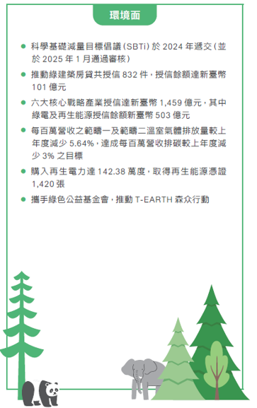 2024年上海商銀永續重點成果