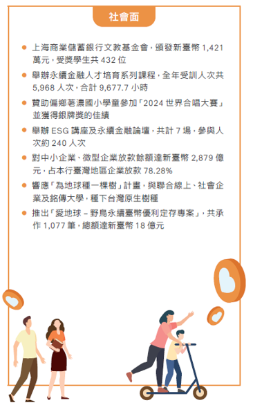 2024年上海商銀永續重點成果