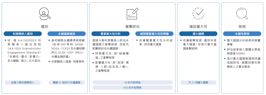 利害關係人與重大議題