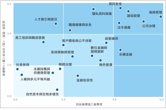 利害關係人與重大議題
