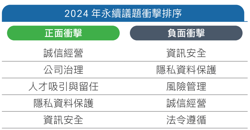 利害關係人與重大議題