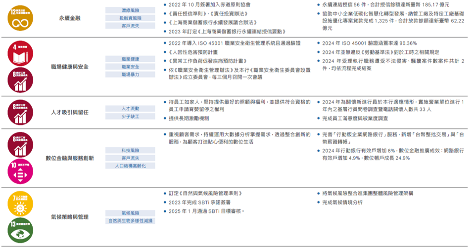利害關係人與重大議題