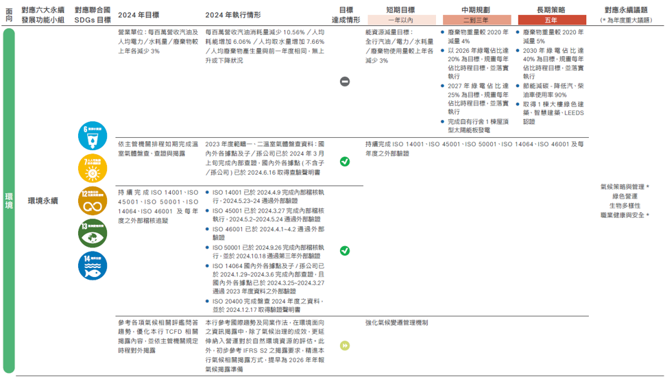 利害關係人與重大議題