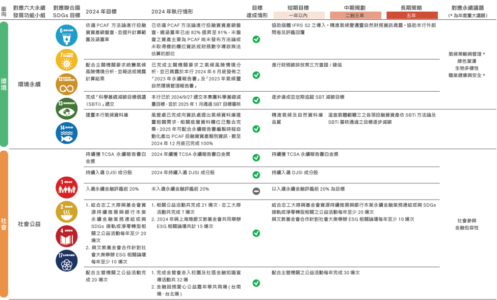 利害關係人與重大議題