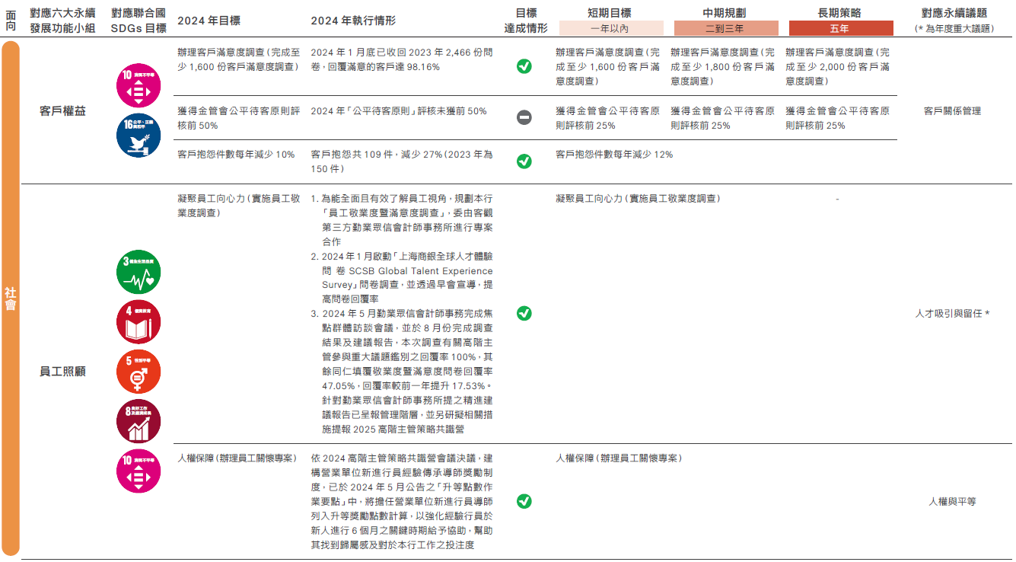 利害關係人與重大議題