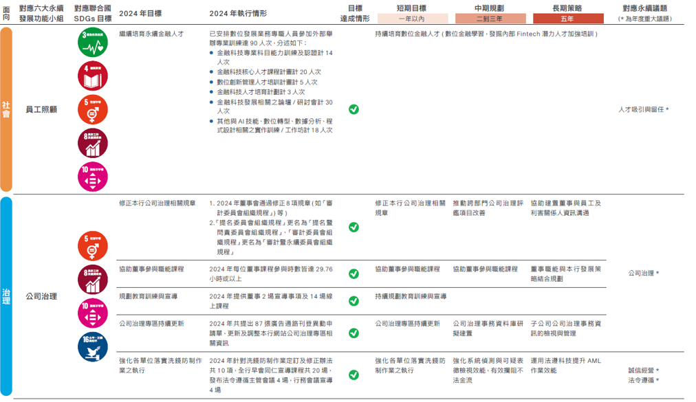 利害關係人與重大議題