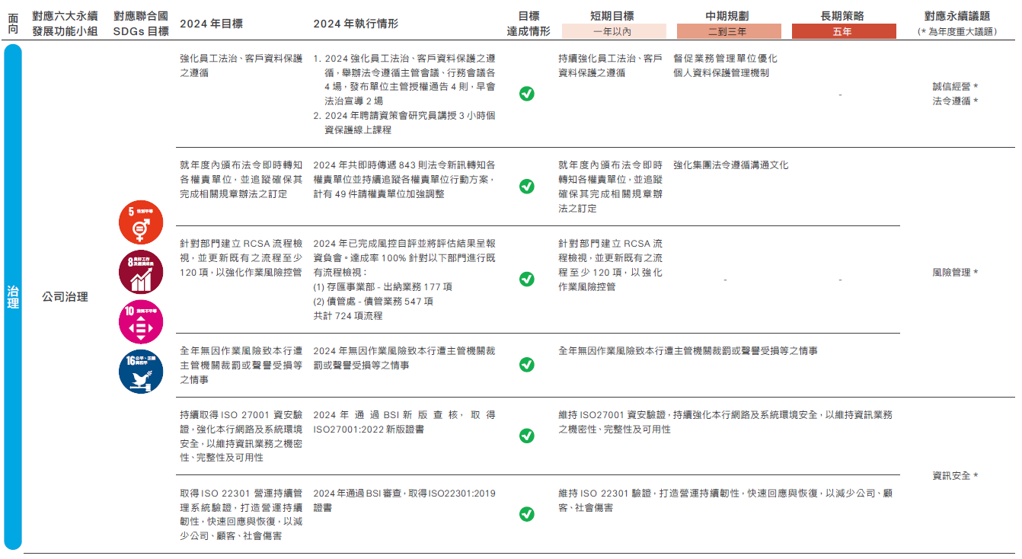 利害關係人與重大議題