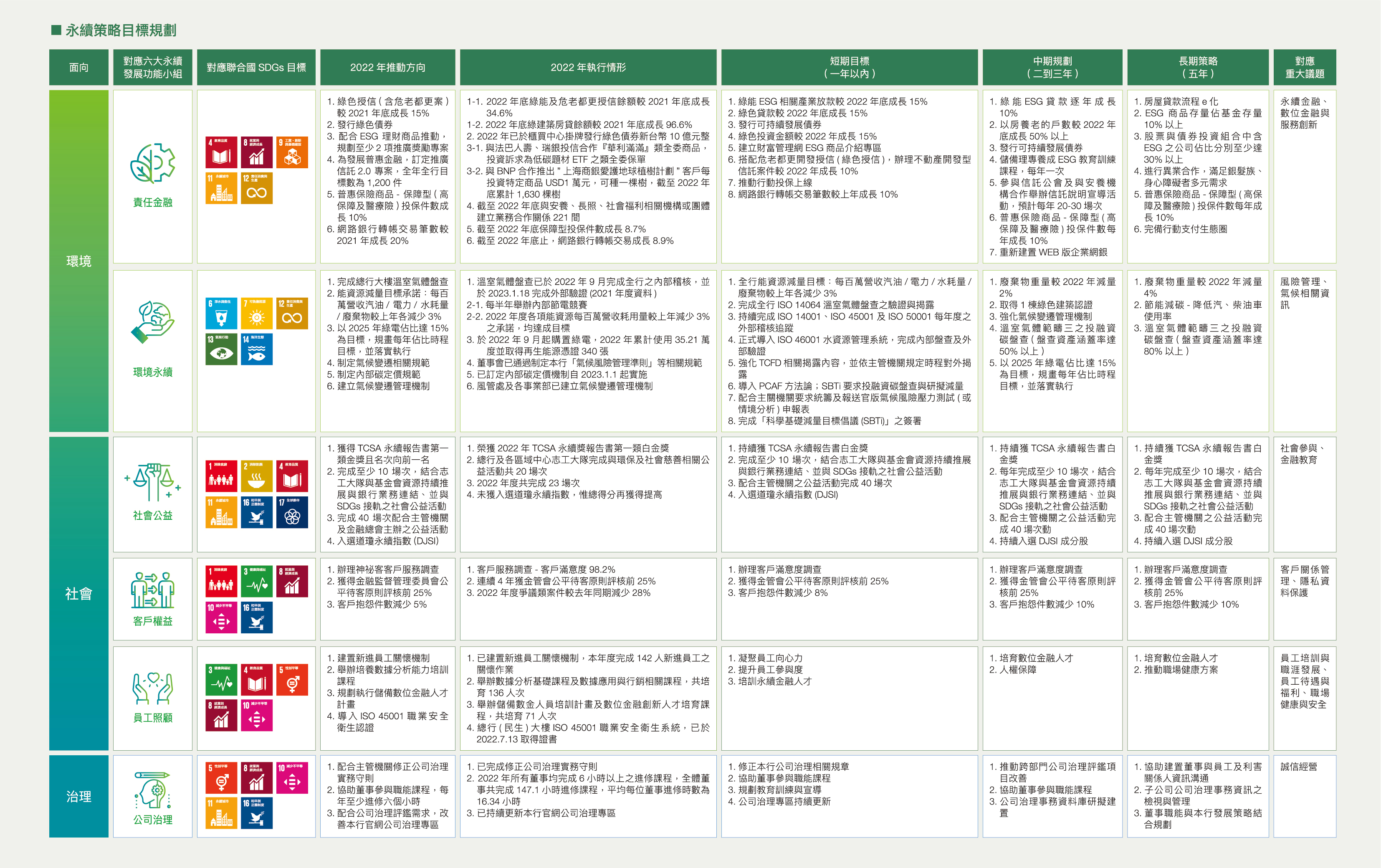 六大永續經營執行功能小組/聯合國永續發展目標