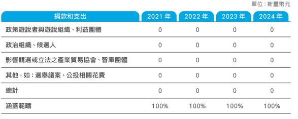 誠信經營