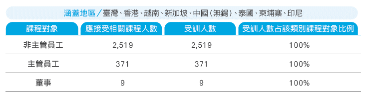 誠信經營