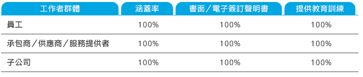 誠信經營