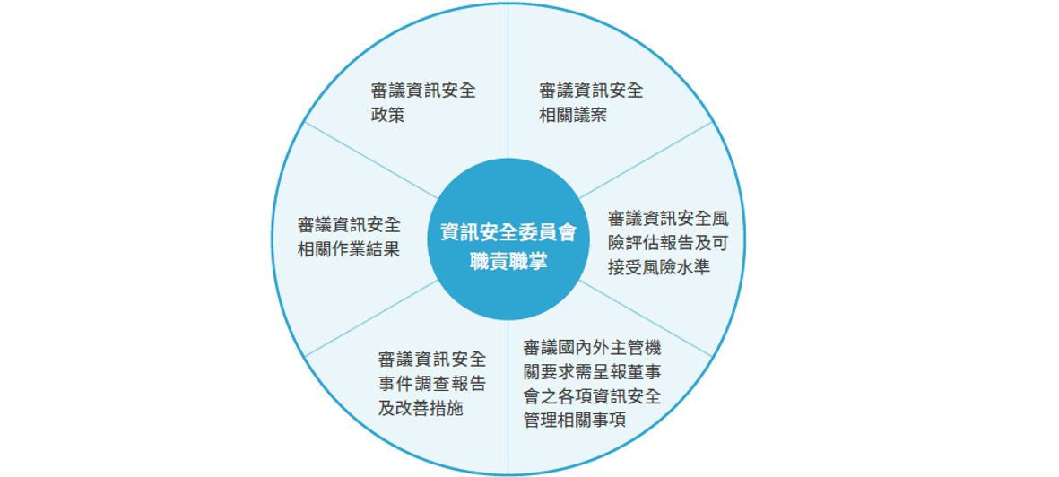 資訊安全委員會