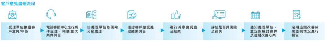 誠信經營