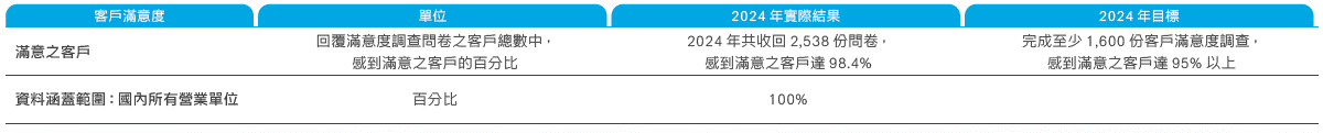 誠信經營