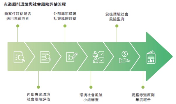 永續金融