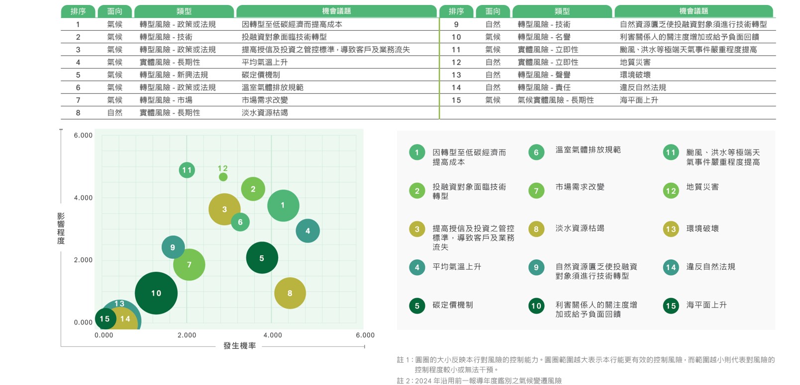 氣候暨自然相關資訊