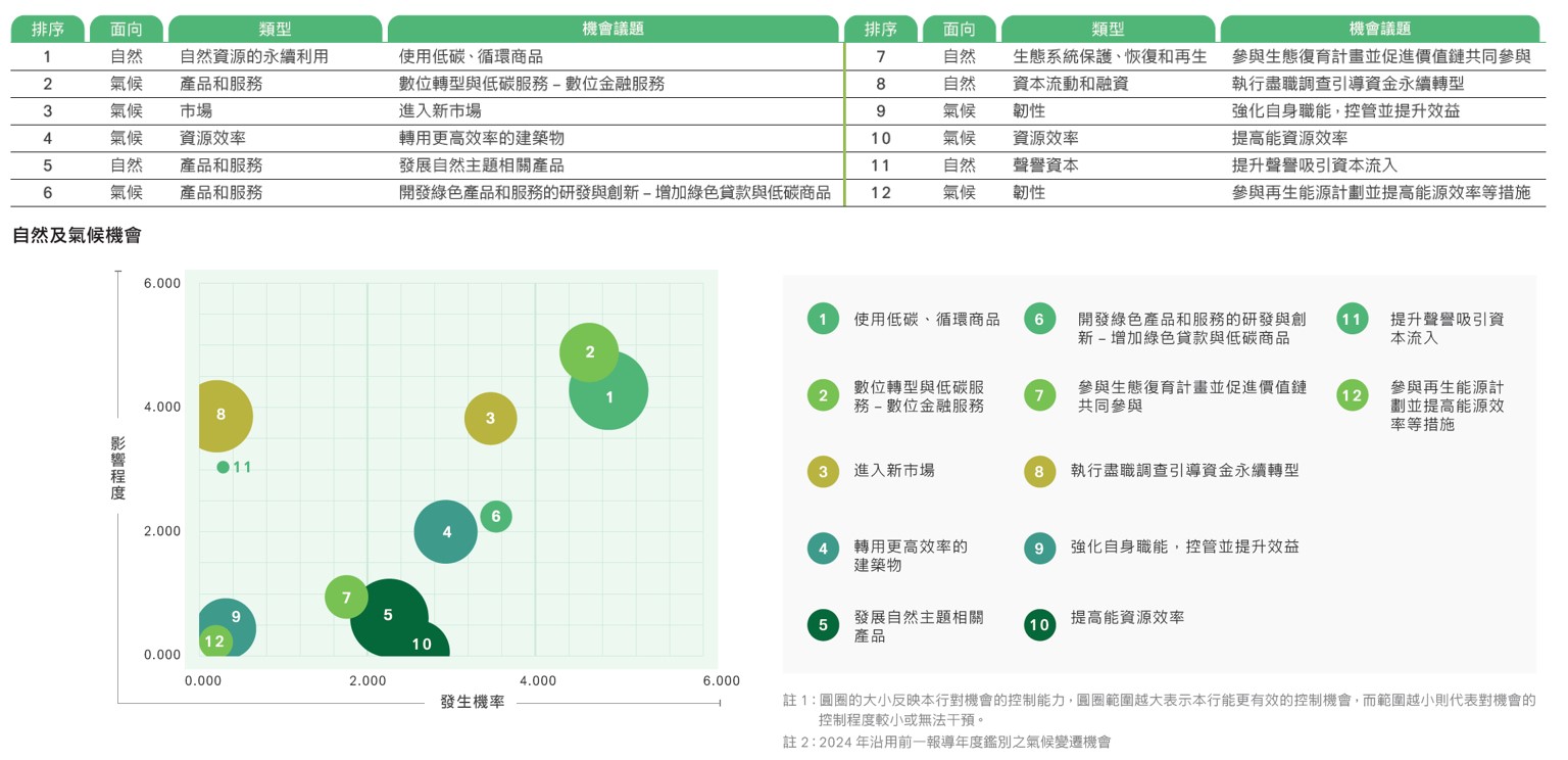 氣候暨自然相關資訊