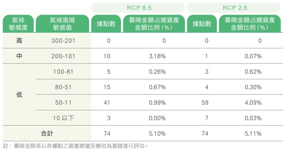 氣候暨自然相關資訊