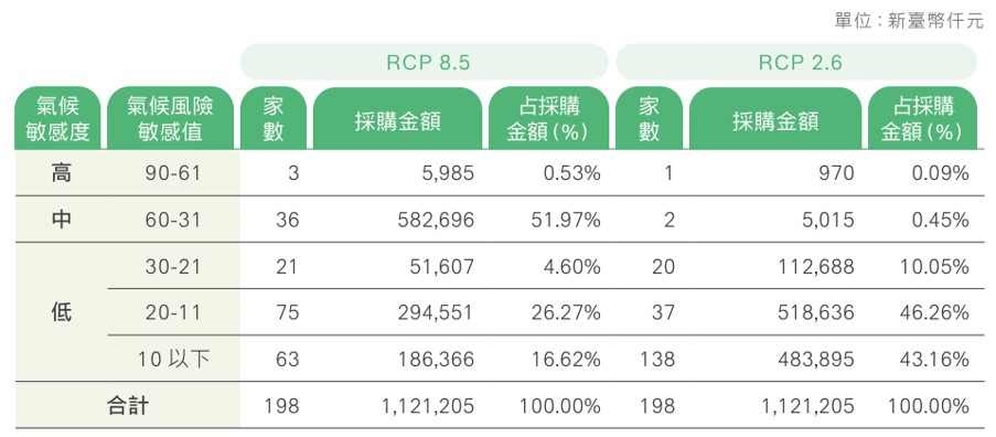 氣候暨自然相關資訊