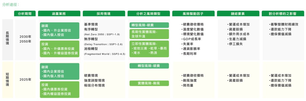 氣候暨自然相關資訊