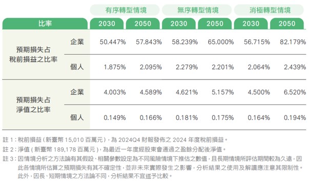 氣候暨自然相關資訊