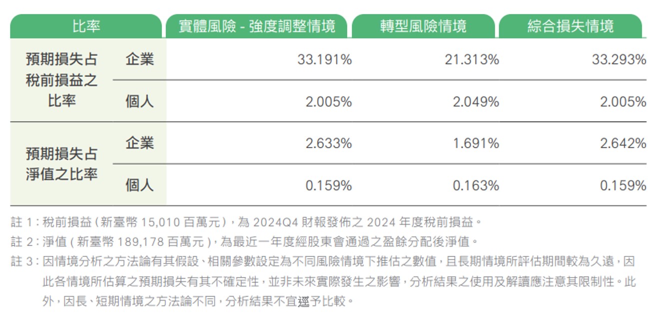 氣候暨自然相關資訊