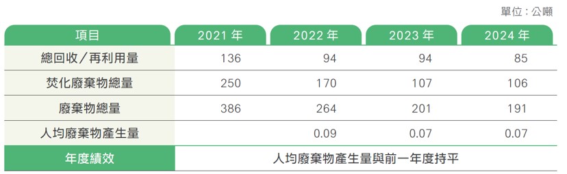 綠色營運