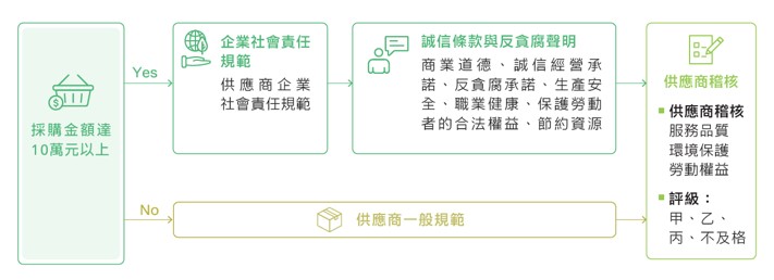 永續採購與供應商管理