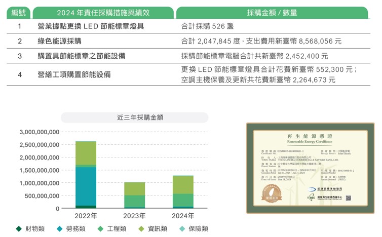 永續採購與供應商管理