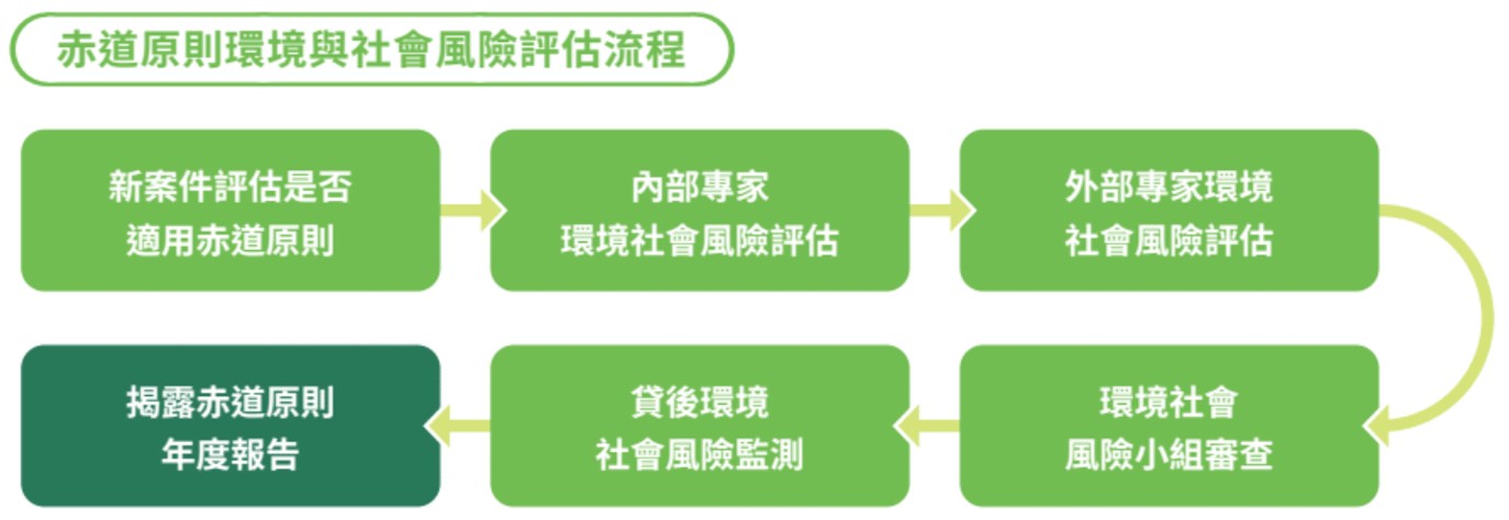 永續金融