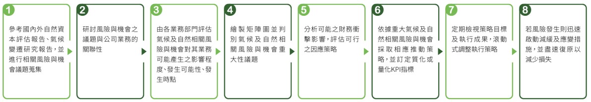 氣候暨自然相關資訊
