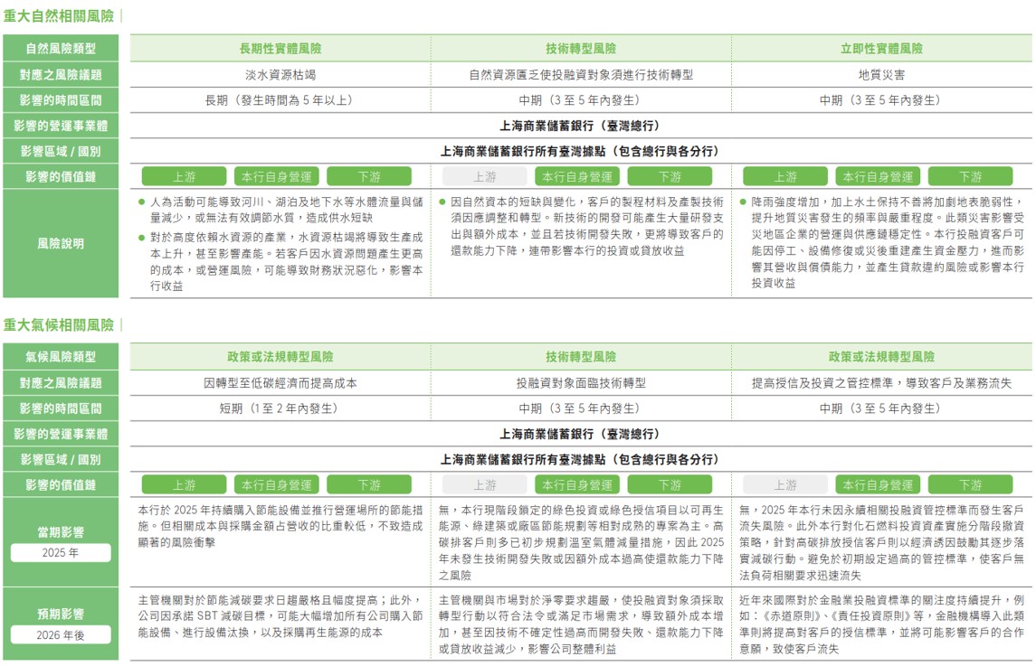 氣候暨自然相關資訊