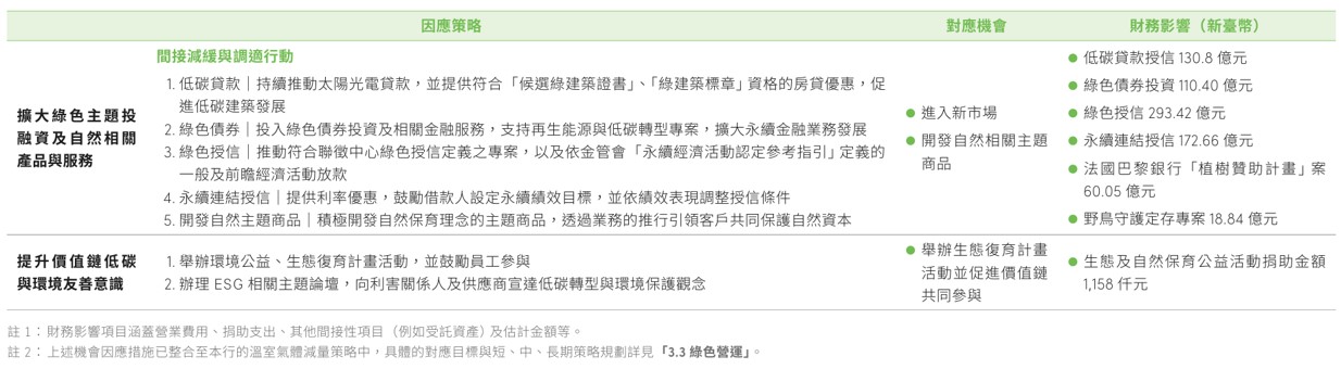 氣候暨自然相關資訊
