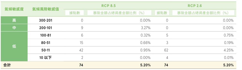 氣候暨自然相關資訊