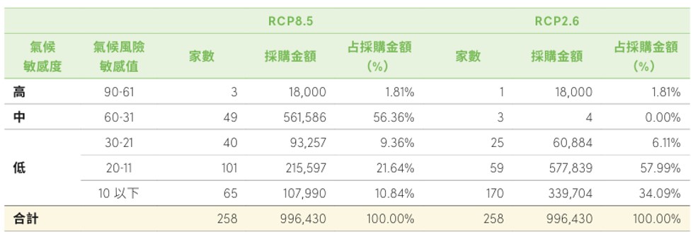 氣候暨自然相關資訊