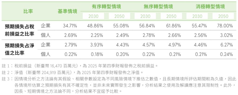 氣候暨自然相關資訊