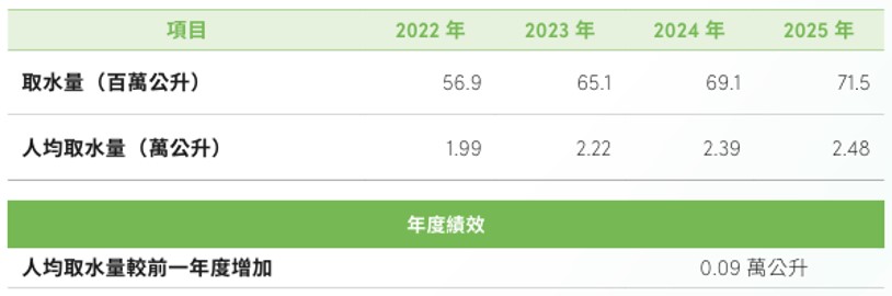 綠色營運