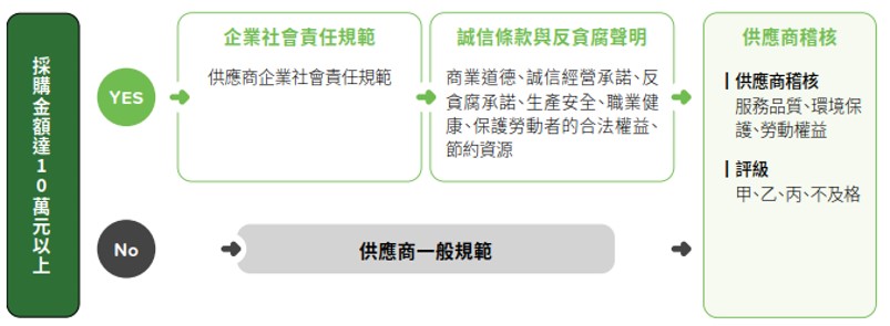 綠色營運