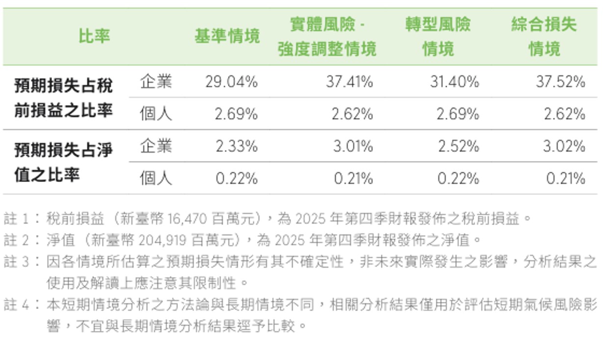氣候暨自然相關資訊