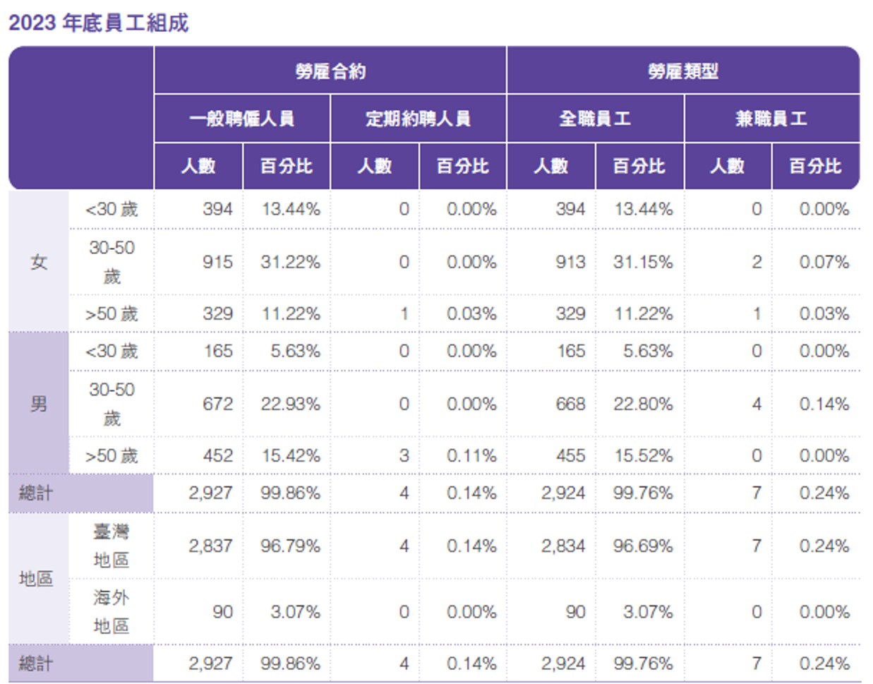 員工組成與多元化