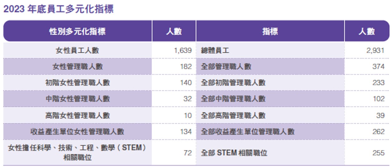 員工組成與多元化