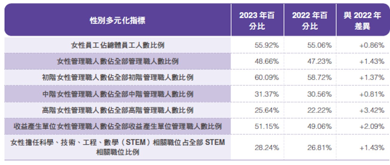 員工組成與多元化