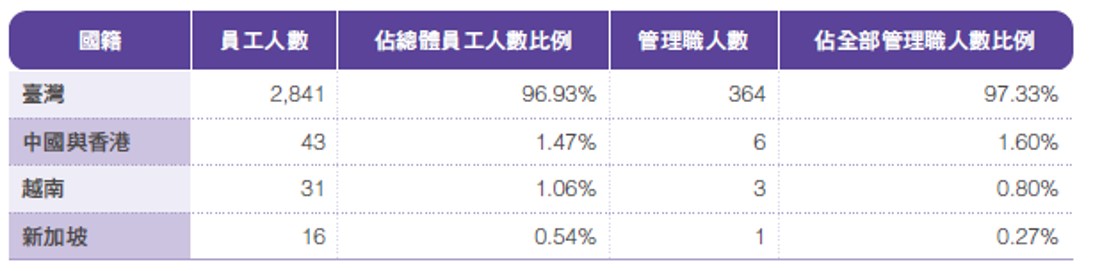 員工組成與多元化