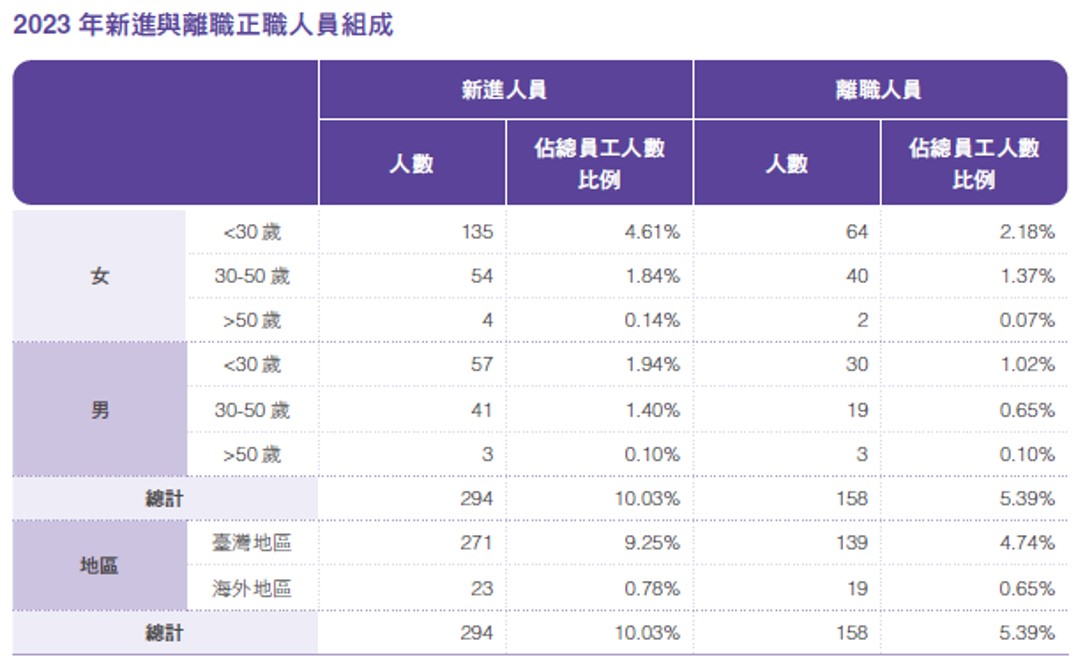 員工組成與多元化