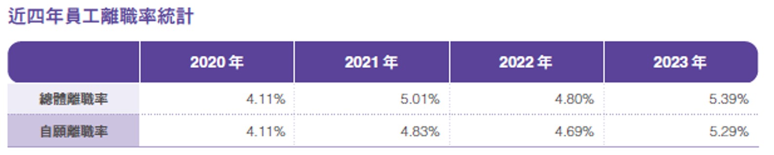 員工組成與多元化