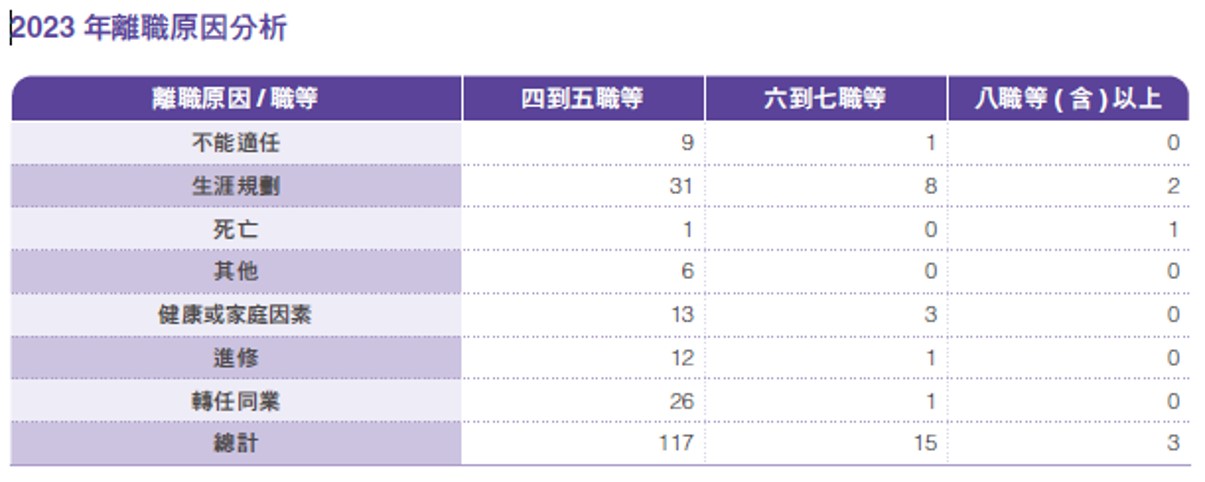 員工組成與多元化
