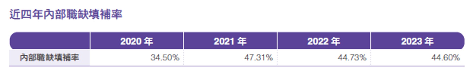 員工組成與多元化