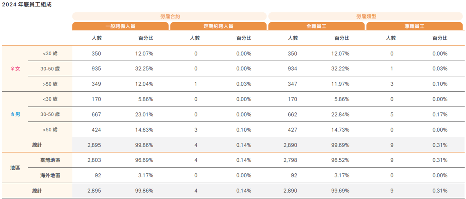 員工組成與多元化