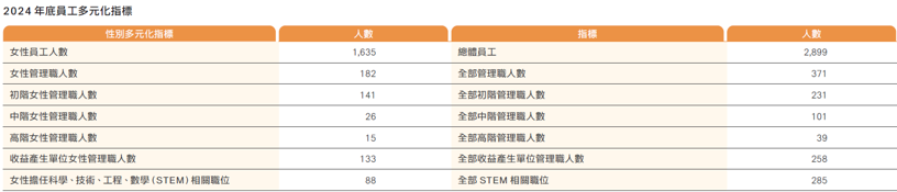 員工組成與多元化