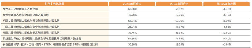 員工組成與多元化